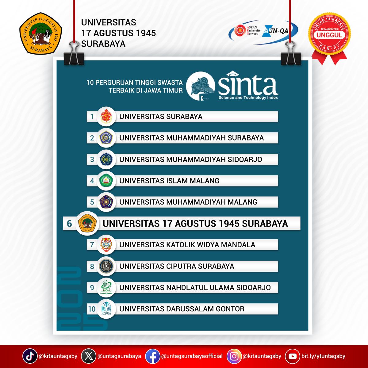 Untag Surabaya Meraih Peringkat Ke-6 Perguruan Tinggi Swasta Terbaik Di Jawa Timur Versi Sinta