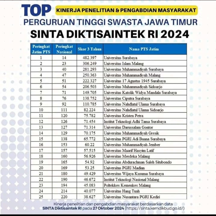 TOP KINERJA PENELITIAN DAN PENGABDIAN PERGURUAN TINGGI SWASTA JAWA TIMUR SINTA DIKTISAINTEK 2024