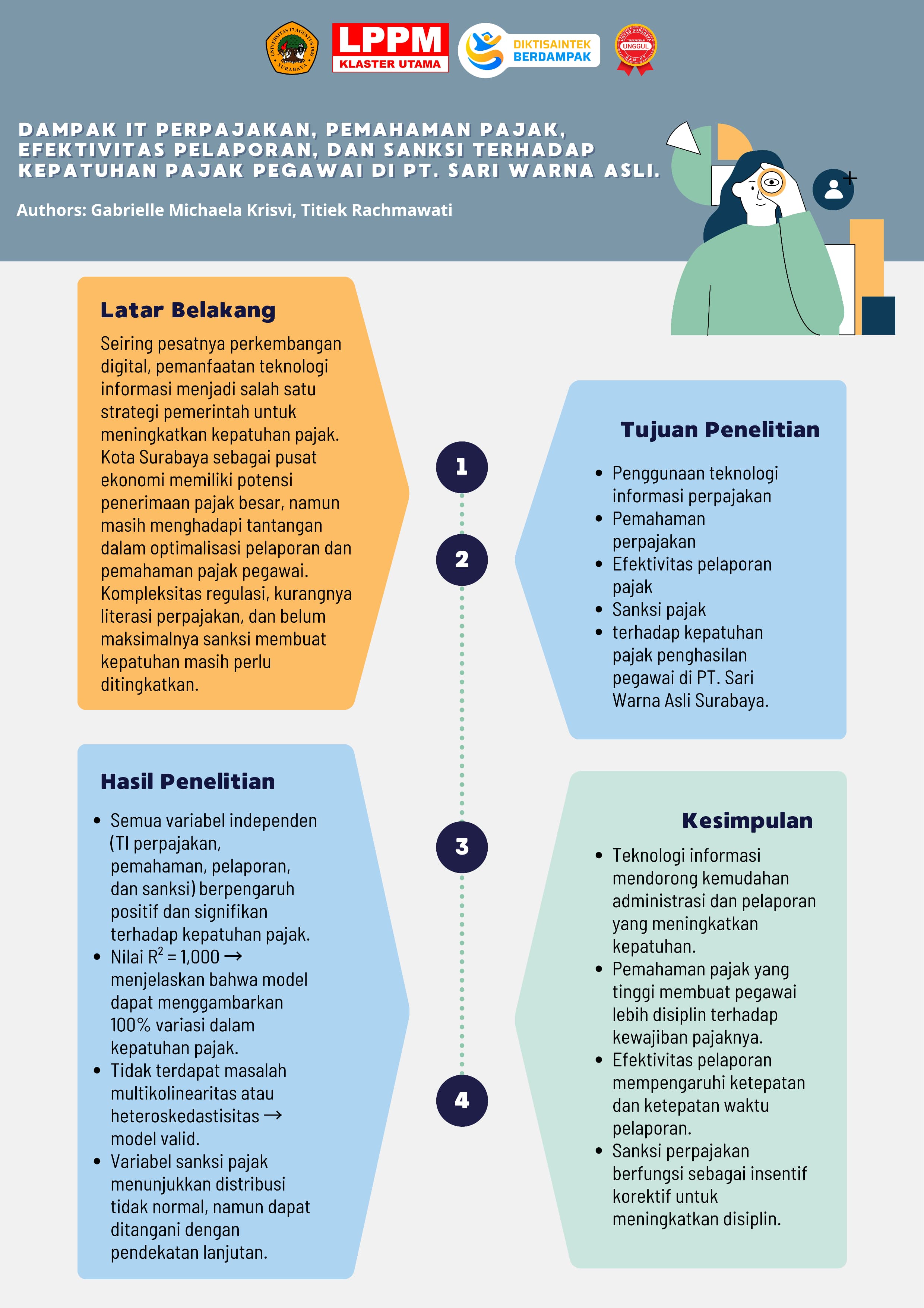 DAMPAK IT PERPAJAKAN, PEMAHAMAN PAJAK, EFEKTIVITAS PELAPORAN, DAN SANKSI TERHADAP KEPATUHAN PAJAK PEGAWAI DI PT. SARI WARNA ASLI